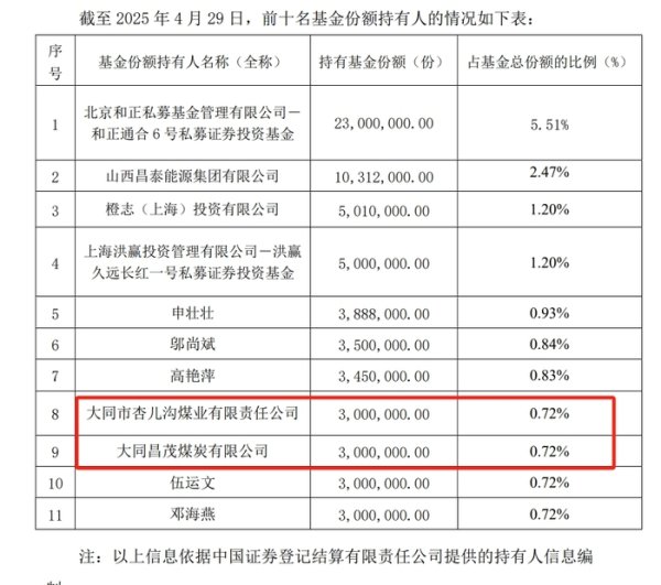 尚求100 首批五只自由现金流ETF上市，“山西煤老板”现身，“老熟人”私募、券商也都来了