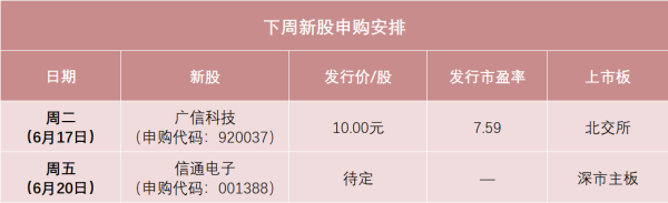 致富配资 下周有2只新股申购 又有低价新股